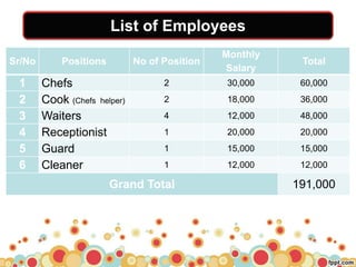 Sr/No Positions No of Position
Monthly
Salary
Total
1 Chefs 2 30,000 60,000
2 Cook (Chefs helper) 2 18,000 36,000
3 Waiters 4 12,000 48,000
4 Receptionist 1 20,000 20,000
5 Guard 1 15,000 15,000
6 Cleaner 1 12,000 12,000
Grand Total 191,000
List of Employees
 
