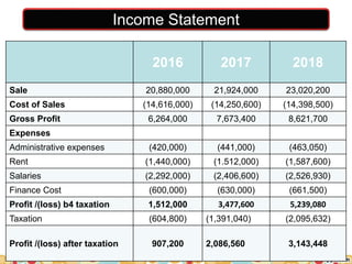 2016 2017 2018
Sale 20,880,000 21,924,000 23,020,200
Cost of Sales (14,616,000) (14,250,600) (14,398,500)
Gross Profit 6,264,000 7,673,400 8,621,700
Expenses
Administrative expenses (420,000) (441,000) (463,050)
Rent (1,440,000) (1.512,000) (1,587,600)
Salaries (2,292,000) (2,406,600) (2,526,930)
Finance Cost (600,000) (630,000) (661,500)
Profit /(loss) b4 taxation 1,512,000 3,477,600 5,239,080
Taxation (604,800) (1,391,040) (2,095,632)
Profit /(loss) after taxation 907,200 2,086,560 3,143,448
Income Statement
 
