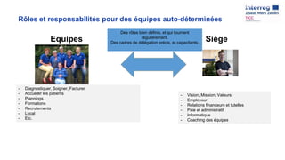 Rôles et responsabilités pour des équipes auto-déterminées
Equipes Siège
- Diagnostiquer, Soigner, Facturer
- Accueillir les patients
- Plannings
- Formations
- Recrutements
- Local
- Etc.
- Vision, Mission, Valeurs
- Employeur
- Relations financeurs et tutelles
- Paie et administratif
- Informatique
- Coaching des équipes
Des rôles bien définis, et qui tournent
régulièrement.
Des cadres de délégation précis, et capacitants.
 
