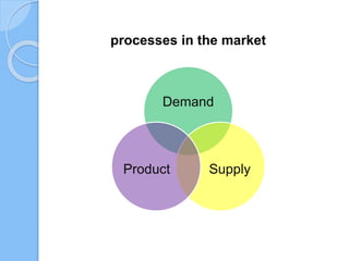 processes in the market
Demand
SupplyProduct
 