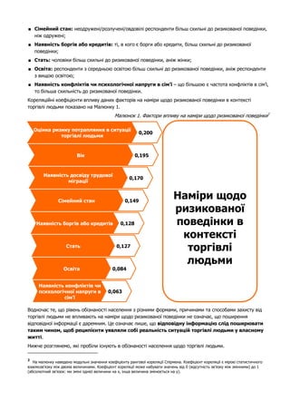  Сімейний стан: неодружені/розлучені/овдовілі респонденти більш схильні до ризикованої поведінки, 
Оцінка ризику потрапляння в ситуації 
торгівлі людьми 0,200 
Вік 0,195 
Наявність досвіду трудової 
міграції 0,170 
Сімейний стан 0,149 
Наявність боргів або кредитів 0,128 
Стать 0,127 
Освіта 0,084 
Наявність конфліктів чи 
психологічної напруги в 
сім’ї 
0,063 
Наміри щодо 
ризикованої 
поведінки в 
контексті 
торгівлі 
людьми 
ніж одружені; 
 Наявність боргів або кредитів: ті, в кого є борги або кредити, більш схильні до ризикованої 
поведінки; 
 Стать: чоловіки більш схильні до ризикованої поведінки, аніж жінки; 
 Освіта: респонденти з середньою освітою більш схильні до ризикованої поведінки, аніж респонденти 
з вищою освітою; 
 Наявність конфліктів чи психологічної напруги в сім’ї – що більшою є частота конфліктів в сім’ї, 
то більша схильність до ризикованої поведінки. 
Кореляційні коефіцієнти впливу даних факторів на наміри щодо ризикованої поведінки в контексті 
торгівлі людьми показано на Малюнку 1. 
Малюнок 1. Фактори впливу на наміри щодо ризикованої поведінки2 
Водночас те, що рівень обізнаності населення з різними формами, причинами та способами захисту від 
торгівлі людьми не впливають на наміри щодо ризикованої поведінки не означає, що поширення 
відповідної інформації є даремним. Це означає лише, що відповідну інформацію слід поширювати 
таким чином, щоб реципієнти уявляли собі реальність ситуацій торгівлі людьми у власному 
житті. 
Нижче розглянемо, які пробіли існують в обізнаності населення щодо торгівлі людьми. 
2 На малюнку наведено модульні значення коефіцієнту рангової кореляції Спірмена. Коефіцієнт кореляції є мірою статистичного 
взаємозв’язку між двома величинами. Коефіцієнт кореляції може набувати значень від 0 (відсутність зв’язку між змінними) до 1 
(абсолютний зв’язок: ми зміні однієї величини на x, інша величина змінюється на у). 
 