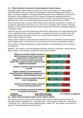 3.1. Рівень обізнаності населення з різними формами торгівлі людьми. 
Серед форм торгівлі людьми найчастіше українці чули про ситуації продажу чи втягнення людей у 
сексуальне рабство (92%), дещо рідше чули про продаж та втягнення в трудове рабство (82%) і ще 
рідше – про продаж, передачу чи втягнення дітей до примусового заняття жебрацтвом, використання в 
порнобізнесі, інших комерційних ціляx (74%) та незаконне усиновлення (удочеріння) дітей для їх 
подальшої експлуатації (67%). Мешканці Центру, Півночі та Заходу, тобто регіонів із більшою часткою 
уразливих груп, частіше чули про різні форми торгівлі людьми, аніж мешканці Сходу та Півдня. 
Більшість населення знає, що ситуації торгівлі людьми можуть трапитись з українцями як в Україні, так і 
за кордоном, однак близько 20% серед тих, хто чув про ту чи іншу форму торгівлі людьми, помилково 
вважають, що такі ситуації переважно трапляються за кордоном або вагаються з відповіддю (найчастіше 
так вважають кияни). 
Понад 50% населення знає, що жертвою різних форм торгівлі людьми може стати людина будь-якого віку 
і статі, а жертвою втягнення у сексуальне рабство – як неповнолітня дівчина, так і доросла жінка. При 
цьому, близько третини населення не вірить у те, що люди старше 45 років можуть стати жертвами 
торгівлі людьми (найчастіше кияни). 
Люди з досвідом зовнішньої та/або внутрішньої трудової міграції є більш обізнаними з різними формами 
торгівлі людьми, однак, як ми бачили вище, це не впливає на їх схильність до ризикованої поведінки. 
Між чоловіками і жінками значущої різниці за рівнем обізнаності з різними формами торгівлі людьми не 
спостерігається. 
Діаграма 1. Як ви гадаєте, ці ситуації траплялися або можуть трапитися з українцями: в Україні або при 
виїзді за кордон , або і в Україні, і за кордоном? % від населення України 
3 
3 
2 
4 
7 
3 
4 
18 
12 
12 
10 
10 
7 
11 
66 
61 
61 
55 
51 
51 
47 
5 
5 
7 
4 
5 
6 
5 
8 
18 
18 
26 
27 
34 
33 
Продаж чи втягнення людей у сексуальне 
рабство (примус до заняття проституцією, 
використання у порнобiзнесi тощо) 
Продаж чи втягнення людей у примусову 
працю, коли людина з якихось причин не може 
відмовитися працювати 
Продаж чи передача людей для вилучення 
органів 
Продаж, передача чи втягнення дітей у 
примусове заняття жебрацтвом, використання в 
порнобiзнесi, інших комерційних цiляx 
Продаж чи втягнення людей у примусове 
заняття жебрацтвом 
Продаж чи втягнення людей у примусове 
заняття злочинною діяльністю 
Незаконне усиновлення (удочеріння) дітей для 
їх подальшої експлуатації 
В Україні При виїзді за кордон І в Україні, і за кордоном 
Важко сказати Не чули про ситуацію 
3.2. Думка населення щодо основних причин торгівлі людьми 
44% населення знає, що в ситуації торгівлі людьми можна потрапити через нелегальну міграцію або 
працевлаштування за кордоном, 31% - через борги, 28% - через викрадення людей, 20% - через шлюби 
з іноземцями, 16% - через нелегальне працевлаштування в Україні, 9% - через продаж з боку родичів та 
друзів, 31% населення вказали на всі дані ситуації. 
 