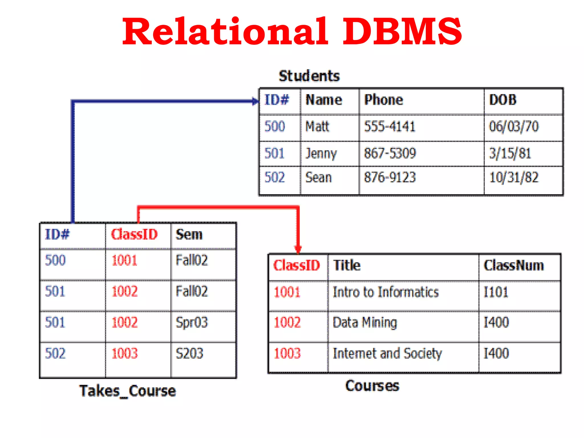 Relational DBMS
 
