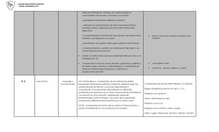 COLEGIO SOFIA INFANTE HURTADO
COORD. PEDAGOGICA-UTP
artículos informativos, noticias, etc.) para ampliar su
conocimiento del mundo y formarse una opinión:
› extrayendo información explícita e implícita
› utilizando los organizadores de textos expositivos (títulos,
subtítulos, índice y glosario) para encontrar información
específica
› comprendiendo la información que aportan las ilustraciones,
símbolos y pictogramas a un texto
› formulando una opinión sobre algún aspecto de la lectura
› fundamentando su opinión con información del texto o sus
conocimientos previos.(OA 6)
 Escribir con letra clara para que pueda ser leída por otros con
facilidad.(OA 16)
 Comprender la función de los artículos, sustantivos y adjetivos
en textos orales y escritos, y reemplazarlos o combinarlos de
diversas maneras para enriquecer o precisar sus
producciones.(OA 20)
• Extraen información explícita e implícita de la
biografía.
• Letra legible y clara
• Sustantivos, artículos, adjetivos y verbos
4° A Lunes 07-Dic. Lenguaje y
Comunicación
OA 4 Profundizar su comprensión de las narraciones leídas:
extrayendo información explícita e implícita; determinando las
consecuencias de hechos o acciones describiendo y
comparando a los personaje; describiendo los diferentes
ambientes que aparecen en un texto; reconociendo el problema
y la solución en una narración, expresando opiniones
fundamentales sobre actitudes y acciones de los personaje;
comparando diferentes textos escritos por un mismo autor.
OA 20 Comprender la función de los verbos en textos escritos, y
usarlos manteniendo la concordancia con el sujeto.
Comprensión de lectura Texto literario y no literario
Reglas ortográficas para el uso de b, v y h
Palabras con mb-br-bl
Verbos terminados en aba
Palabras con nv ivo
Palabras con h al inicio, entre vocales
Verbo, Sujeto, Predicado, Núcleos, Género, Número
 