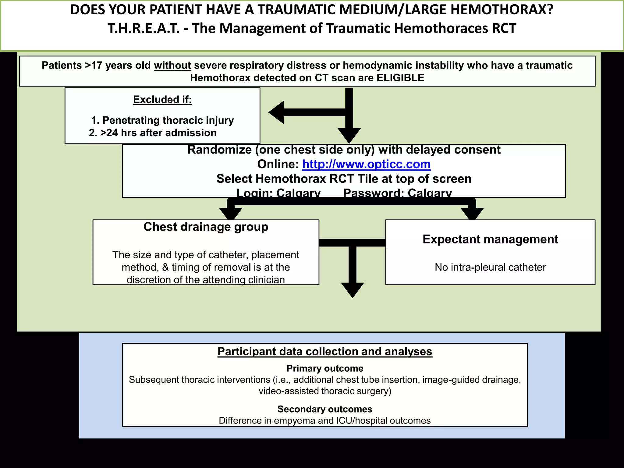 Excluded if:
1. Penetrating thoracic injury
2. >24 hrs after admission
Participant data collection and analyses
Primary outcome
Subsequent thoracic interventions (i.e., additional chest tube insertion, image-guided drainage,
video-assisted thoracic surgery)
Secondary outcomes
Difference in empyema and ICU/hospital outcomes
Patients >17 years old without severe respiratory distress or hemodynamic instability who have a traumatic
Hemothorax detected on CT scan are ELIGIBLE
Randomize (one chest side only) with delayed consent
Online: http://www.opticc.com
Select Hemothorax RCT Tile at top of screen
Login: Calgary Password: Calgary
Chest drainage group
The size and type of catheter, placement
method, & timing of removal is at the
discretion of the attending clinician
Expectant management
No intra-pleural catheter
DOES YOUR PATIENT HAVE A TRAUMATIC MEDIUM/LARGE HEMOTHORAX?
T.H.R.E.A.T. - The Management of Traumatic Hemothoraces RCT
 