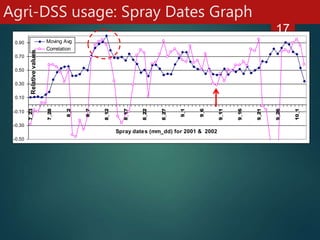 Agri-DSS usage: Spray Dates Graph
-0.50
-0.30
-0.10
0.10
0.30
0.50
0.70
0.90
7_23
7_28
8_2
8_7
8_12
8_17
8_22
8_27
9_1
9_6...