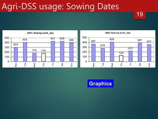 Agri-DSS usage: Sowing Dates
2001: Sowing week_day
303
405
179 174
431 429
398
0
100
200
300
400
500
Mon
Tue
Wed
Thu
Fri
S...