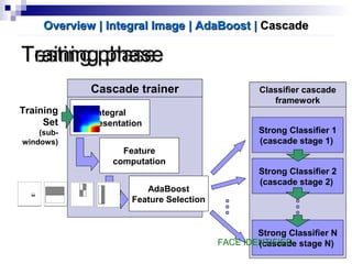 Training
Set
(sub-
windows)
Integral
Representation
Feature
computation
AdaBoost
Feature Selection
Cascade trainer
Testing phaseTesting phaseTraining phaseTraining phase
Strong Classifier 1
(cascade stage 1)
Strong Classifier N
(cascade stage N)
Classifier cascade
framework
Strong Classifier 2
(cascade stage 2)
FACE IDENTIFIED
Overview | Integral ImageOverview | Integral Image | AdaBoost| AdaBoost || CascadeCascade
 