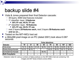  Viola & Jones prepared their final Detector cascade:
 38 layers, 6060 total features included
 1st
classifier- layer, 2-features
 50% FP rate, 99.9% TP rate
 2nd
classifier- layer, 10-features
 20% FP rate, 99.9% TP rate
 next 2 layers 25-features each, next 3 layers 50-features each
 and so on…
 Tested on the MIT+MCU test set
 a 384x288 pixel image on an PC (dated 2001) took about 0.067
seconds
Detector 10 31 50 65 78 95 167 422
Viola-Jones 76.1% 88.4% 91.4% 92.0% 92.1% 92.9% 93.9% 94.1%
Rowley-Baluja-Kanade 83.2% 86.0% - - 89.2% 89.2% 90.1% 89.9%
Schneiderman-Kanade - - - 94.4% - - - -
Roth-Yang-Ajuha - - - - - - - -
False detections
Detection rates for various numbers of false positives on the MIT+MCU test set containing 130
images and 507 faces (Viola & Jones 2002)
backup slide #4backup slide #4
 