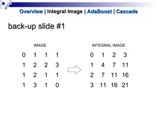 back-up slide #1back-up slide #1
Overview |Overview | Integral ImageIntegral Image | AdaBoost| AdaBoost | Cascade| Cascade
0 1 1 1
1 2 2 3
1 2 1 1
1 3 1 0
IMAGE
0 1 2 3
1 4 7 11
2 7 11 16
3 11 16 21
INTEGRAL IMAGE
 