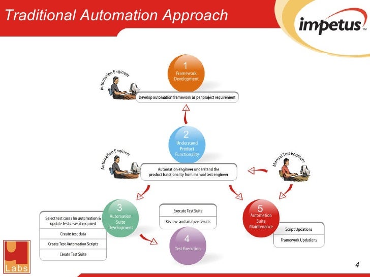 traditional automation