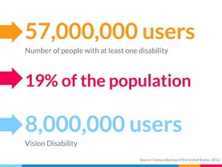 57,000,000 users
Number of people with at least one disability
8,000,000 users
Vision Disability
19% of the population
Source: Census Bureau of the United States, 2012
 