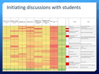 Name structure of the
heart, vessels, blood
supply
Describe a graph, Explain
ventilation and artificial
ventilation
Compare data, food
production QWC, farming
State the features and
functions of blood
Function of stomata,
Calculating density of
stomata, Data analysis -
water loss.
Reading graphs - Describe
and explain -blood
glucose, temperature
changes
Explain - Function of the
kidney
Problem Actions
10 7 3 4 4 5 2 35 B 6 mark/ recall Practice qs, afterschool drop in
5 5 4 1 6 7 1 29 C Confidence in ideas. Lack of revision Practice qs at home.
6 5 2 4 0 5 1 23 D Too much waffle structure and preparing concise answers
8 6 6 4 4 7 2 37 A
6 2 3 1 7 5 1 25 D Responding to command words
6 8 7 4 2 5 2 34 B Interpreting qs, recall Rewriiten qs and analysing markscheme
8 9 7 3 4 8 2 41 A*
6 5 6 4 7 10 2 40 A
6 1 6 3 3 5 2 26
D
All exam technique - content
knowledge is good Practice reading and analysing questions in class
3 4 5 4 5 6 1 28
C
Last minute revision only. Not enough
confidence
Make revision timetable, attend revision classes.
Practice exam qs at home
9 4 7 4 7 6 2 39 A
10 8 7 4 7 5 3 44 A*
9 4 5 4 4 5 2 33
B
Questions are left because of problems
remembering then running out of time Planning structure and recall practice.
8 7 5 4 7 9 1 41 A*
6 1 5 2 3 4 0 21
D
Gaps in knowledge that had not been
worked on
Attend after school drop in. Summarise key points
in topic.
4 7 4 4 5 6 2 32 C Linking ideas together. Keywords Revise definitions.
8 3 7 4 8 8 2 40 A
9 8 5 4 4 3 1 34 B
7 4 6 4 3 3 1 28 C Lack of revision . Develop timetable, attend revision classes.
7 8 8 4 7 4 2 40 A
9 9 2 4 5 8 2 39 A 6 mark questions (QWC) Analysed mistakes, practice of other qs.
9 3 4 4 6 7 2 35 B
7 2 3 4 2 4 2 24
D
Exam technique and reading the
question
Practice highlighting and identifying key parts of
the question before answering
8 8 6 4 6 4 1 37 A
8 7 4 3 7 7 2 38 A
7 4 7 4 8 3 1 34 B
8 4 4 3 5 6 2 32 C Use of language Practice exam qs
7 6 4 2 3 3 1 26
D
Time management. Leaving questions
and coming back but panicking and
"writing any old stuff" Practice timings in class and analysing questions
8 7 6 3 3 6 3 36 B
6 5 6 2 3 6 1 29 C Confidence. Waffle in answers Practice 6 marks in class
7 5 5 3 5 6 2 33 B
73 54 64 86 54 47 23 56
10 10 8 4 9 12 7 60
Initiating discussions with students
 