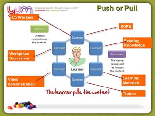 Push or Pull
 Co Workers

                      SOPS


                        Existing
                        Knowledge

Workplace
Supervisor




Video                  Learning
demonstration          Materials

                       Trainer
 