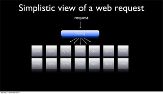 Simplistic view of a web request
                                               request


                                               routing




                          dyno   dyno   dyno    dyno     dyno   dyno   dyno


                          dyno   dyno   dyno    dyno     dyno   dyno   dyno




Monday, 7 November 2011
 