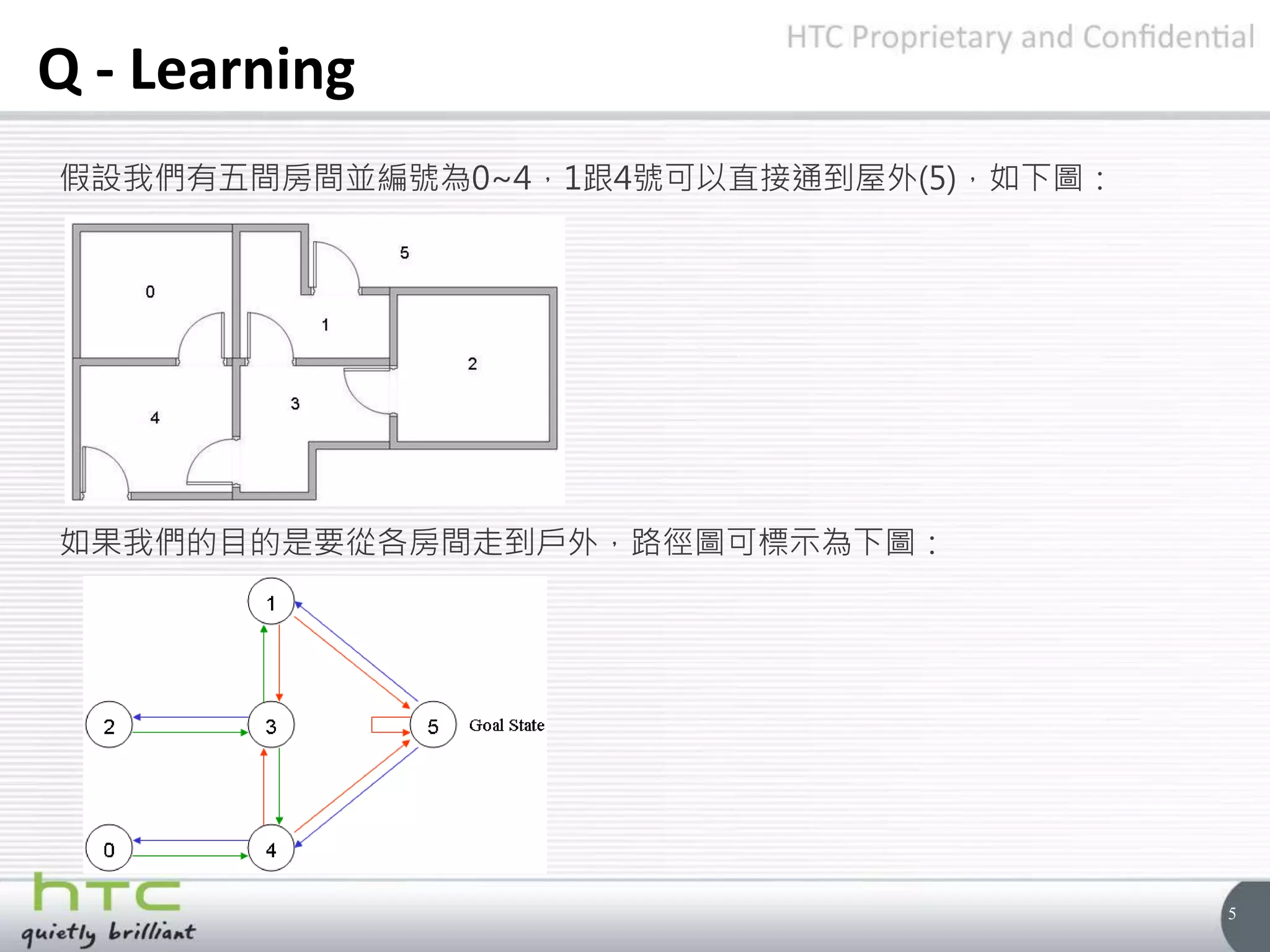 5
Q - Learning
假設我們有五間房間並編號為0~4，1跟4號可以直接通到屋外(5)，如下圖：
如果我們的目的是要從各房間走到戶外，路徑圖可標示為下圖：
 