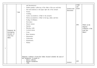 7
Enumerate the
investigating
measures of
Acute liver
failure
5 min
and disorientation)
- Sudden jaundice (yellowing of the whites of the eyes and skin)
- Pain and tenderness in the upper right side of the stomach
- Nausea
- Vomiting
- Ascites (accumulation of fluid in the stomach)
- Edema (accumulation of fluid in the legs, ankles and feet)
- Feeling ill (Malaise).
- Drowsiness
- Muscle tremors
- Diarrhea
- Bleeding easily
- Cerebral edema
- Coma
- Brain herniation.
- Hypotension.
- Tachycardia.
- Hematemesis.
- Melena
Diagnostic evaluation of acute liver failure focused to identify the cause of
liver dysfunction. It consists of :
- History collection.
- Physical examination.
- CBC.
Lecture cum
discussion
Lecture
Chalk
and
board
PPT
PPT
Which are the
diagnosis
evaluations of the
acute liver
failure?
 