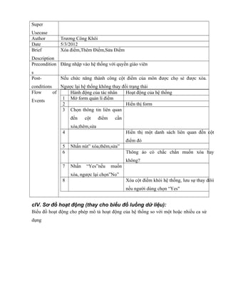 Super
Usecase
Author Trương Công Khôi
Date 5/3/2012
Brief
Description
Xóa điểm,Thêm Điểm,Sửa Điểm
Precondition
s
Đăng nhập vào hệ thống với quyền giáo viên
Post-
conditions
Nếu chức năng thành công cột điểm của môn được chọ sẻ được xóa.
Ngược lại hệ thống không thay đổi trạng thái
Flow of
Events
Hành động của tác nhân Hoạt động của hệ thống
1 Mở form quản lí điểm
2 Hiển thị form
3 Chọn thông tin liên quan
đến cột điểm cần
xóa,thêm,sửa
4 Hiển thị một danh sách liên quan đến cột
điểm đó
5 Nhấn nút” xóa,thêm,sửa”
6 Thông áo có chắc chắn muốn xóa hay
không?
7 Nhấn “Yes”nếu muốn
xóa, ngược lại chọn”No”
8 Xóa cột điểm khỏi hệ thống, lưu sự thay đôỉi
nếu người dùng chọn “Yes"
cIV. Sơ đồ hoạt động (thay cho biểu đồ luồng dữ liệu):
Biểu đồ hoạt động cho phép mô tả hoạt động của hệ thống so với một hoặc nhiều ca sử
dụng
 