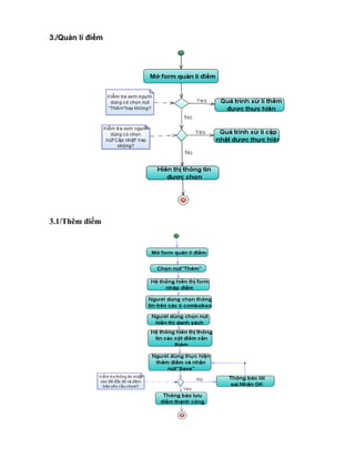 3./Quản lí điểm
3.1/Thêm điểm
 