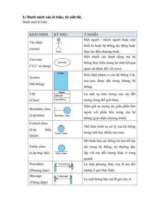 3./ Danh sách các kí hiệu, từ viết tắt.
Danh sách kí hiệu
KHÁI NIỆM KÝ HIỆU Ý NGHĨA
Tác nhân
(Actor)
Một người / nhóm người hoặc một
thiết bị hoặc hệ thống tác động hoặc
thao tác đến chương trình.
Use-case
(“Ca” sử dụng)
Một chuỗi các hành động mà hệ
thống thực hiện mang lại một kết quả
quan sát được đối với actor.
System
(Hệ thống)
Biểu hiện phạm vi của hệ thống. Các
use-case được đặt trong khung hệ
thống.
Lớp
(Class)
Là một sự trừu tượng của các đối
tượng trong thế giới thực.
Boundary class
(Lớp biên)
Nắm giữ sự tương tác giữa phần bên
ngoài với phần bên trong của hệ
thống (giao diện chương trình).
Control class
(Lớp điều
khiển)
Thể hiện trình tự xử lý của hệ thống
trong một hay nhiều use-case.
Entity class
(Lớp thực thể)
Mô hình hóa các thông tin lưu trữ lâu
dài trong hệ thống, nó thường độc
lập với các đối tượng khác ở xung
quanh.
Procedure
(Phương thức)
Là một phương thức của B mà đối
tượng A gọi thực hiện.
Message
(Thông điệp)
Là một thông báo mà B gởi cho A.
 