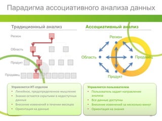 Парадигма ассоциативного анализа данных
10
Регион
Область
Продукт
Продавец
Традиционный анализ Ассоциативный анализ
Регион
Продукт
Область Продавец
Управляется ИТ-отделом
• Линейное, предопределенное мышление
• Знания остаются скрытыми в недоступных
данных
• Внесение изменений в течении месяцев
• Ориентация на данные
Управляется пользователем
• Пользователь задает направление
анализа
• Все данные доступны
• Внесение изменений за несколько минут
• Ориентация на знания
 