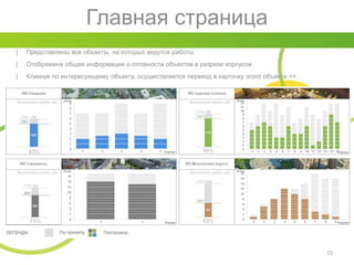 Главная страница
15
│ Представлены все объекты, на которых ведутся работы
│ Отображена общая информация о готовности объектов в разрезе корпусов
│ Кликнув по интересующему объекту, осуществляется переход в карточку этого объекта >>
 