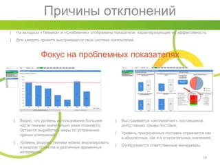 Причины отклонений
18
│ На вкладках «Техника» и «Снабжение» отображены показатели, характеризующие их эффективность.
│ Для каждого проекта выстраивается своя система показателей.
Фокус на проблемных показателях
│ Выстраивается «антирейтинг» поставщиков,
допустивших срывы поставок.
│ Уровень просроченных поставок отражается как
в абсолютных, так и в относительных значениях.
│ Отображаются ответственные менеджеры.
│ Видно, что уровень использования большей
части техники значительно ниже планового.
Остается выработать меры по устранению
причин отклонений.
│ Уровень загрузки техники можно анализировать
в разрезе проектов и различных временных
интервалов.
 