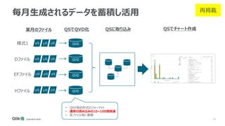 14
毎月生成されるデータを蓄積し活用
QVD
QVD
QVD
QVD
様式1
Dファイル
EFファイル
Hファイル
x月 y月 z月
x月 y月 z月
x月 y月 z月
x月 y月 z月
某月のファイル QSに取り込み QSでチャート作成
QSでQVD化
• QSの独自形式のフォーマット
• 通常の読み込みの10~100倍高速
• 各ファイル毎に蓄積
再掲載
 