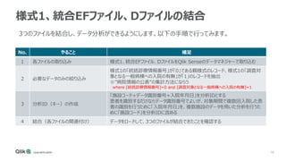 16
様式1、統合EFファイル、Dファイルの結合
No. やること 補足
1 各ファイルの取り込み 様式1、統合EFファイル、DファイルをQlik Senseのデータマネジャーで取り込む
2 必要なデータのみの絞り込み
様式1の「統括診療情報番号」が「0」である親様式のレコード、様式1の「調査対
象となる一般病棟への入院の有無」が「1」のレコードを抽出
※”病院情報の公表”の集計方法にならう
where [統括診療情報番号]=0 and [調査対象となる一般病棟への入院の有無]=1
3 分析ID（キー）の作成
「施設コード+データ識別番号+入院年月日」を分析IDとする
患者を識別するだけならデータ識別番号でよいが、対象期間で複数回入院した患
者の識別を行うために「入院年月日」を、複数施設のデータを用いた分析を行うた
めに「施設コード」を分析IDに含める
4 結合（各ファイルの関連付け） データをロードして、3つのファイルが結合できたことを確認する
3つのファイルを結合し、データ分析ができるようにします。以下の手順で行ってみます。
 