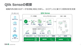 7
組織内外の膨大なデータを収集/統合/分析し、エビデンスに基づく意思決定を支援
データソース
社内システム
クラウド
CSV
Excel
DWH
データレーク
データ準備
インメモリエンジン 連想技術 拡張知能
データ準備
データ接続 共用データ
モデル
ビジュアライゼーション 分析・共有
セキュリティ パフォーマンス 管理性 拡張性
再利用性（共有ライブラリ）
接続定義 拡張機能 軸・計算式 チャート
データ加工 画面作成
Qlik Sense
Qlik Senseの概要
 