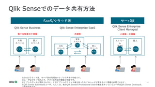 10
Qlik Senseでのデータ共有方法
Qlik Sense Business Qlik Sense Enterprise SaaS
Qlik Sense Enterprise
Client Managed
SaaS/クラウド版 サーバ版
数十名程度の小規模 大規模 小規模～大規模
アプリ
個人
スペース
共有
スペース
管理
スペース 個人
ストリー
ム
(共有)
アプリ アプリ
アプリ
アプリ
※SaaS/クラウド版、サーバ版の両環境でアプリの共有が可能です。
※ユーザはブラウザのみで、アプリの作成や閲覧が可能です。
※アプリのデータが更新されると、そのアプリへのアクセス権を持った全てのユーザが更新された情報を参照できます。
※Qlik Sense Businessのユーザ、もしくは、他のQlik SenseでProfessional Userの権限を持っているユーザはQlik Sense Desktopも
個人
スペース
アプリ
共有
スペース
アプリ
 