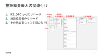 21
施設概要表との関連付け
1. R3_DPC.qvdのリロード
2. 施設概要表のリロード
3. その他必要なマスタ類の取り込み
施設概要表
疾患別
手術別集計 二次医療圏
DPC6桁
名称
MDC
 