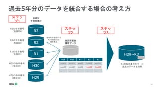 30
過去5年分のデータを統合する場合の考え方
R3
R2
R1
R3の告示番号
（施設ID）
R2の告示番号
（施設ID）
R1の告示番号
（施設ID）
疾患別
手術別集計
施設概要表
履歴データ
H29 H30 R1 R2 R3
xxx01 xxx01 xxx01 xxx01 xxx01
xxx02 xxx02 xxx02 1xx02 1xx02
… … … … …
各年度の施設IDを
R3の施設IDで
書き換え
H29~R3
R3の告示番号をキーに
過去のデータを分析
H30
H30の告示番号
（施設ID）
H29
H29の告示番号
（施設ID）
ステッ
プ1
ステッ
プ2
ステッ
プ3
 