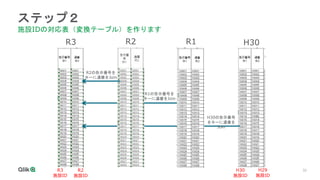 32
ステップ２
施設IDの対応表（変換テーブル）を作ります
R3 R2 R1 H30
R1の告示番号を
キーに通番をJoin
R2の告示番号を
キーに通番をJoin
H30の告示番号
をキーに通番を
Join
R3
施設ID
H29
施設ID
H30
施設ID
R2
施設ID
 