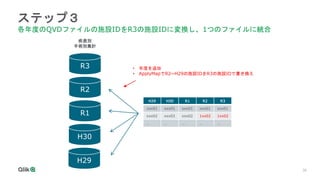 35
ステップ３
R3
R2
R1
疾患別
手術別集計
H30
H29
H29 H30 R1 R2 R3
xxx01 xxx01 xxx01 xxx01 xxx01
xxx02 xxx02 xxx02 1xx02 1xx02
… … … … …
• 年度を追加
• ApplyMapでR2~H29の施設IDをR3の施設IDで書き換え
各年度のQVDファイルの施設IDをR3の施設IDに変換し、1つのファイルに統合
 