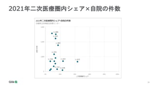 39
2021年二次医療圏内シェア×自院の件数
 