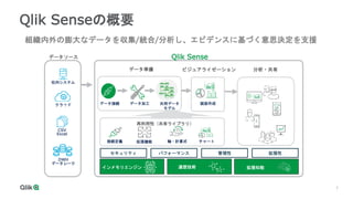 7
組織内外の膨大なデータを収集/統合/分析し、エビデンスに基づく意思決定を支援
データソース
社内システム
クラウド
CSV
Excel
DWH
データレーク
データ準備
インメモリエンジン 連想技術 拡張知能
データ準備
データ接続 共用データ
モデル
ビジュアライゼーション 分析・共有
セキュリティ パフォーマンス 管理性 拡張性
再利用性（共有ライブラリ）
接続定義 拡張機能 軸・計算式 チャート
データ加工 画面作成
Qlik Sense
Qlik Senseの概要
 