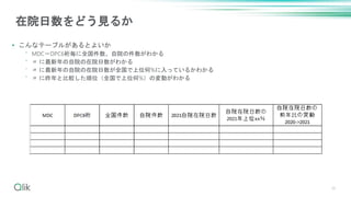 18
在院日数をどう見るか
• こんなテーブルがあるとよいか
⁻ MDC－DPC6桁毎に全国件数、自院の件数がわかる
⁻ 〃 に最新年の自院の在院日数がわかる
⁻ 〃 に最新年の自院の在院日数が全国で上位何%に入っているかわかる
⁻ 〃 に昨年と比較した順位（全国で上位何%）の変動がわかる
 