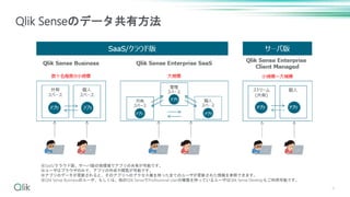 8
Qlik Senseのデータ共有方法
※SaaS/クラウド版、サーバ版の両環境でアプリの共有が可能です。
※ユーザはブラウザのみで、アプリの作成や閲覧が可能です。
※アプリのデータが更新されると、そのアプリへのアクセス権を持った全てのユーザが更新された情報を参照できます。
※Qlik Sense Businessのユーザ、もしくは、他のQlik SenseでProfessional Userの権限を持っているユーザはQlik Sense Desktopもご利用可能です。
 