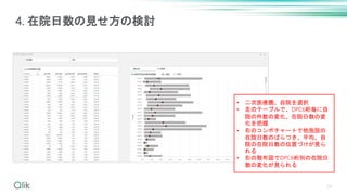 24
4. 在院日数の見せ方の検討
• 二次医療圏、自院を選択
• 左のテーブルで、DPC6桁毎に自
院の件数の変化、在院日数の変
化を把握
• 右のコンボチャートで他施設の
在院日数のばらつき、平均、自
院の在院日数の位置づけが見ら
れる
• 右の散布図でDPC6桁別の在院日
数の変化が見られる
 