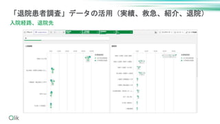 「退院患者調査」データの活用（実績、救急、紹介、退院）
入院経路、退院先
 