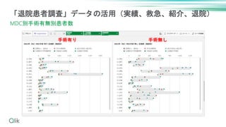 「退院患者調査」データの活用（実績、救急、紹介、退院）
MDC別手術有無別患者数
手術有り 手術無し
 