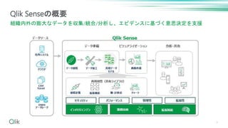 6
Qlik Senseの概要
組織内外の膨大なデータを収集/統合/分析し、エビデンスに基づく意思決定を支援
 