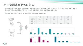 旧形式のデータから消去された項目も、新形式のデータに追加された項目も、同じアプリケーションに含めて参照す
ることができます。同様のアプリケーションを新旧で作り分ける必要はありません。
下記は項目 B が５月で消去、項目 C が６月から追加される例です。
中間ファイル
作成アプリ
データ形式変更への対応
旧データ形式
中間ファイル
項目 A, B
新データ形式
中間ファイル
項目 A, C
4 月 5 月 6 月 7 月 8 月
項目 A 10 20 30 40 50
項目 B 5 6 - - -
項目 C - - 90 80 70
項目 A
項目 B 項目 C
 