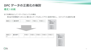 16
全てを横持ちにして１テーブルにしている場合
例えば手術情報が３から５に増えるとテーブルのレイアウト変更が発生し、スクリプトも変更が必要
DPC データの正規化の検討
様式１の例
施設コード 識別番号 ・・・ 手術日 1 手術日 2 手術日 3
施設コー
ド
識別番号 ・・・ 手術日 1 手術日 2 手術日 3 手術日 4 手術日 5
Load
施設コード ,
識別番号 ,
:
手術日 1,
手術日 2,
手術日 3
Load
施設コード ,
識別番号 ,
:
手術日 1,
手術日 2,
手術日 3,
手術日 4,
手術日 5
 