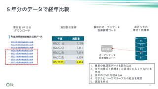 36
R1
5 年分のデータで経年比較
年度 施設数
R1(2019) 7,139
R2(2020) 7,041
R3(2021) 7,019
R4(2022) 6,959
R5(2023) 6,974
病院属性
オープンデータ
医療機関コード
R2
R3
R4
R5
最新のオープンデータ
医療機関コード
直近 5 年の
様式 1 病棟票
施設数の推移
厚労省 HP から
ダウンロード
1. 最新の施設票データを読み込み
2. 各年の様式 1 病棟票（必要項目のみ）で QVD を
作成
3. 各年の QVD を読み込み
4. モデルビューワでテーブルの結合を確認
5. 画面を作成
 