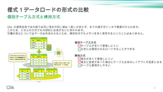 22
Qlik の連想技術では内部では同じ項目の同じ値は１度しか持たず、全ての値がポインタで関連付けられます。
このため、どちらの方式でも内部的には差がないと思われます。
空欄の部分についてはデータは作成されないため、横持形式でもメモリを多く使用するということはありません。
様式１データロードの形式の比較
個別テーブル方式と横持方式
個別テーブル方式
テーブルが多くて管理しにくい
分析に必要部分のみロードすることができる
横持方式
項目が多くて管理しにくい
項目に変更があった場合にテーブル全体のレイアウトが変更となる
テーブル管理がしやすい
 