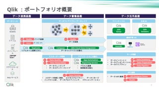 Qlik ：ポートフォリオ概要
データウェアハウス / データレイク
データソース
RDBMS
メインフレー
ム
クラウドサービ
ス
Web サービス
ファイル
変換
変換
変
換
データ蓄積基盤 データ活用基盤
データ連携基盤
マスターデータ管理 アプリケーション自動化
データカタログ
アナリティクス
機械学習 /AI
データ準備
API 連携
バッチ連携
データ変換
• データクレンジング
• データスチュワードシップ
• プロセス連携
• 帳票配信自動化
• メタデータ検索 / 探索 , ビジネスグロッサリー , データリネージ
• インパクト分析 , データプロファイリング , ドキュメンテーション
• データインベントリ
• データプレゼンテーション
• データパイプライン
• データ API 連携
Studio Studio
データローダー
Stitch
リアルタイム連携 (CDC) データウェアハウス自動化
Replicate Compose Qlik Cloud Data Integration
Data Quality
Data Stewardship
App Automation
Reporting Service
Data Catalog
API Designer/Tester
Studio
Data Inventory
Data Preparation
Data Pipeline
Qlik
Sense
AutoML
9
生成 AI
Qlik
Answers
 