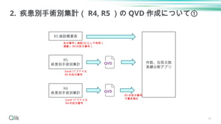 26
2. 疾患別手術別集計（ R4, R5 ）の QVD 作成について①
R5 施設概要表
R5
疾患別手術別集計
R4
疾患別手術別集計
Excel 17 ファイル
R5 の告示番号
Excel 17 ファイル
R4 の告示番号
告示番号（施設 ID として利用）
通番（ R4 の告示番号）
QVD
QVD
件数、在院日数
実績比較アプリ
R5 の告示番号
で書き換え
 