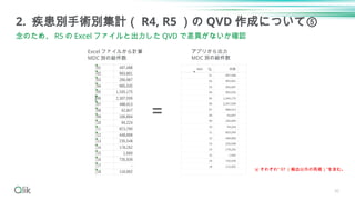 30
2. 疾患別手術別集計（ R4, R5 ）の QVD 作成について⑤
念のため、 R5 の Excel ファイルと出力した QVD で差異がないか確認
Excel ファイルから計算
MDC 別の総件数
アプリから出力
MDC 別の総件数
＝
※ それぞれ” 97 （輸血以外の再掲）”を含む。
 